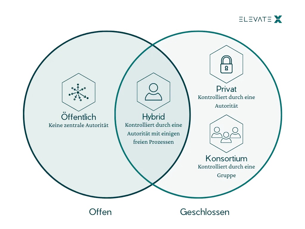 Bild zum Thema Die 4 Blockchain Typen erklärt.