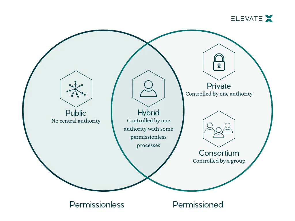 Image related to the article about The 4 Blockchain Types Explained.
