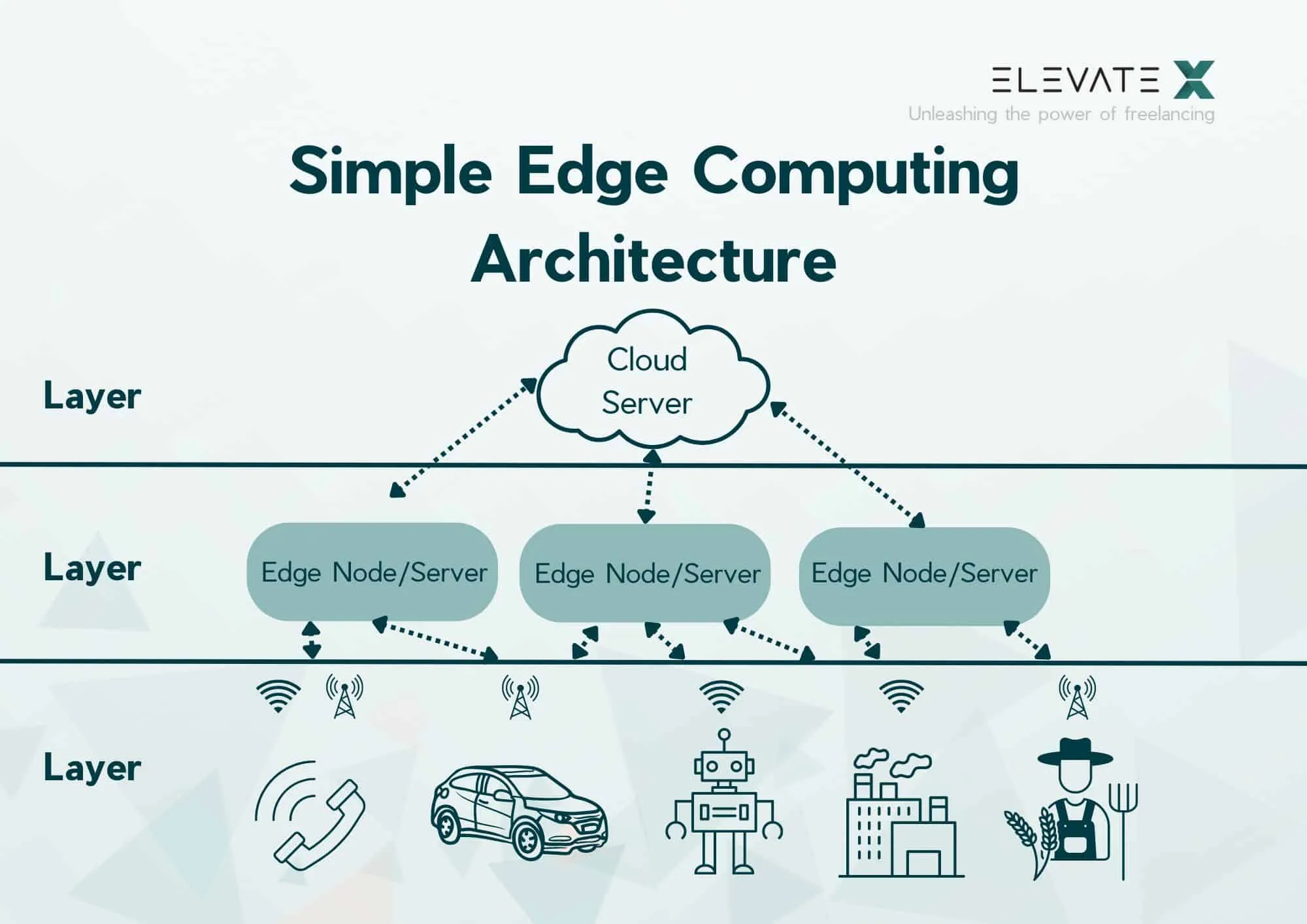 Diagramm mit Geräten, Edge-Knoten und Cloud-Diensten in einer einfachen Edge-Computing-Architektur.
