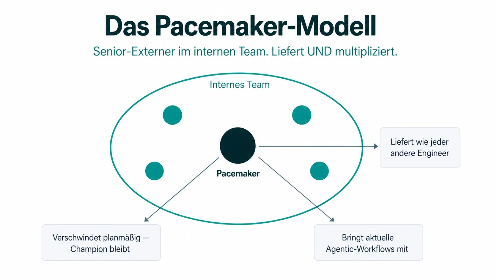 Pacemaker-Modell — externer Senior-Engineer im internen Engineering-Team, der Tempo und Workflow vorgibt