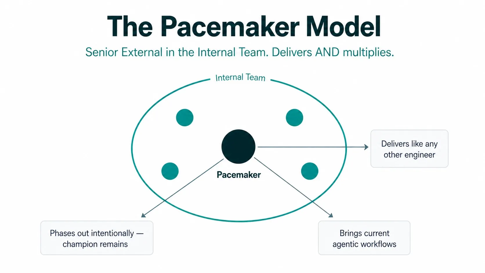 Pacemaker model: external senior engineer embedded in the internal engineering team, setting tempo and workflow