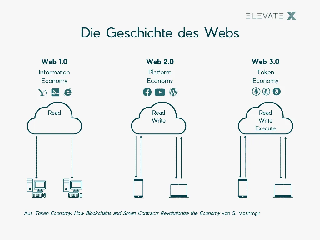 Bild zum Thema Eine einfache Einleitung zu Blockchain für Einsteiger.