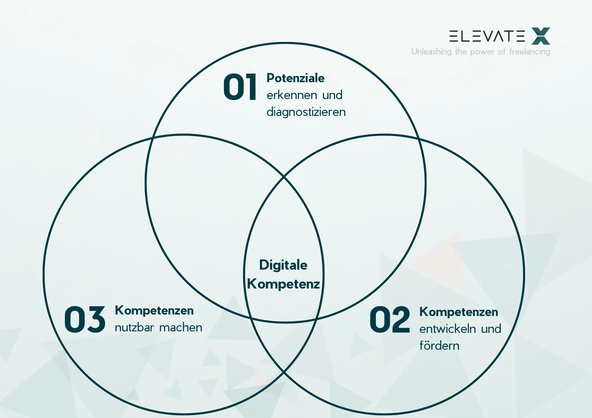 Bild zum Thema Digitale Kompetenzen für erfolgreiche Digitalisierungsstrategie.