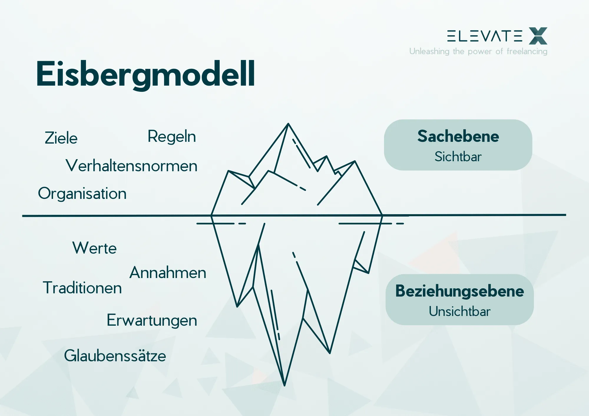 Eisbergmodell zur Veranschaulichung der kulturellen Passung