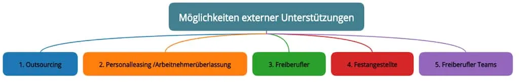 Illustration about which model works when.