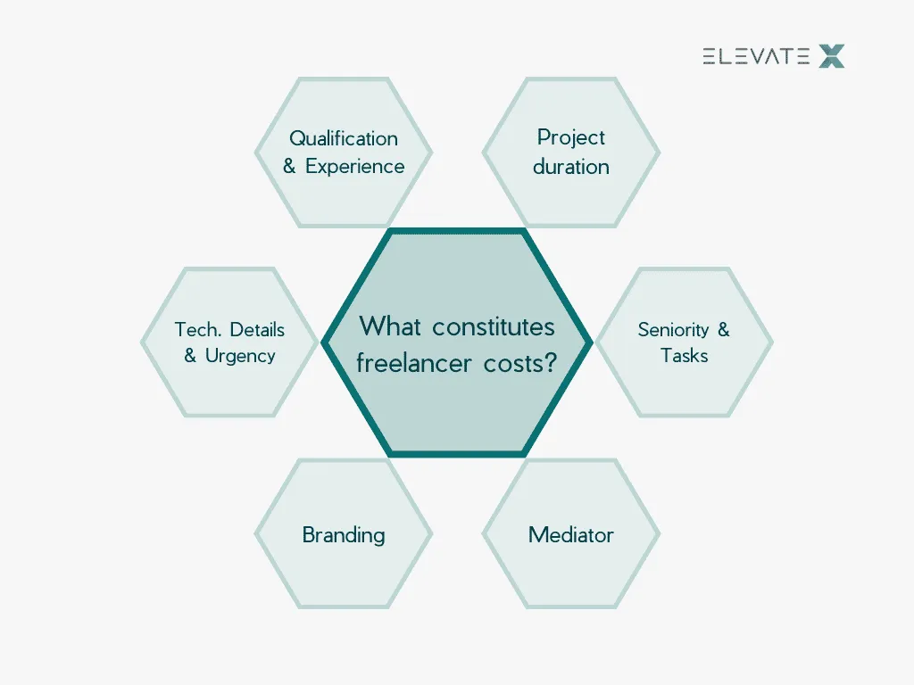 Illustration related to A Price Guide for Hiring Freelancers 2024.