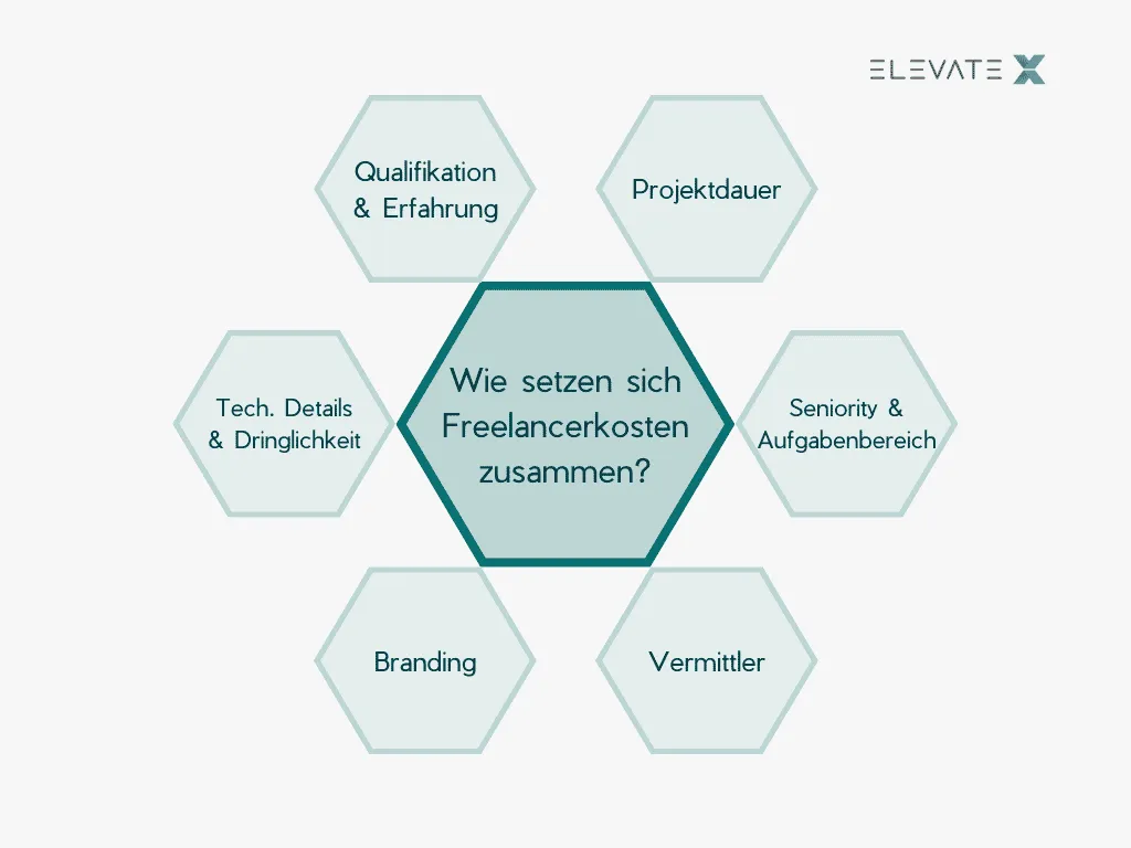 Illustration zum Thema Das kosten Freiberufler für Unternehmen in 2024 [Leitfaden].