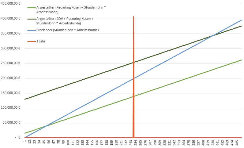 Freelancer vs Employee cost comparison illustration