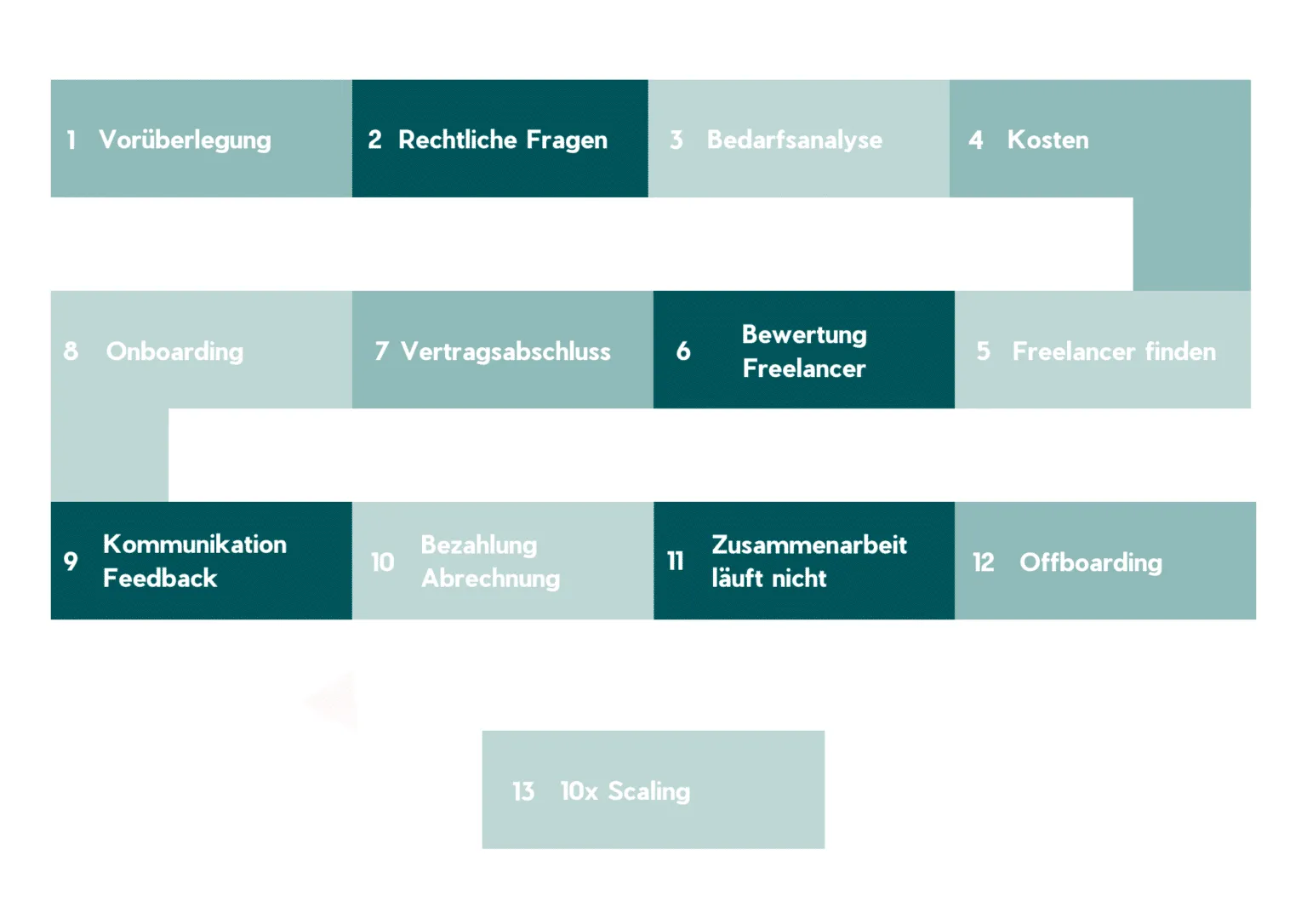 Übersicht aller 13 Schritte im Freelancer-Prozess