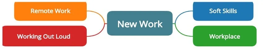 Diagramm zum Thema Zukunftstrends im IT-Freelancing und worauf du dich vorbereiten solltest.