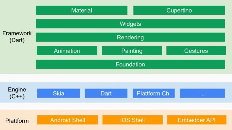 Bild zum Thema Wie funktioniert Flutter und warum ist es wegweisend.