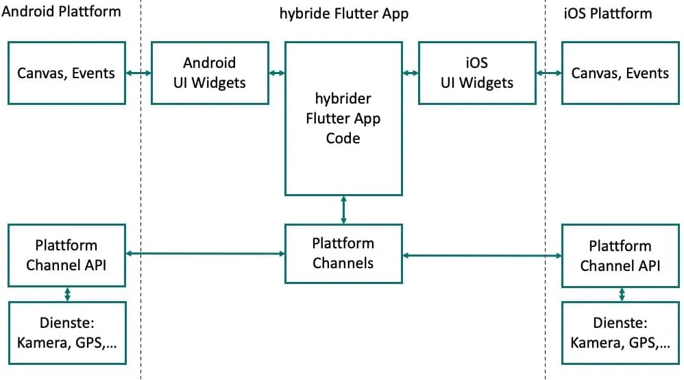 Illustration about which factors matter in the section 'Flutter system architecture'.