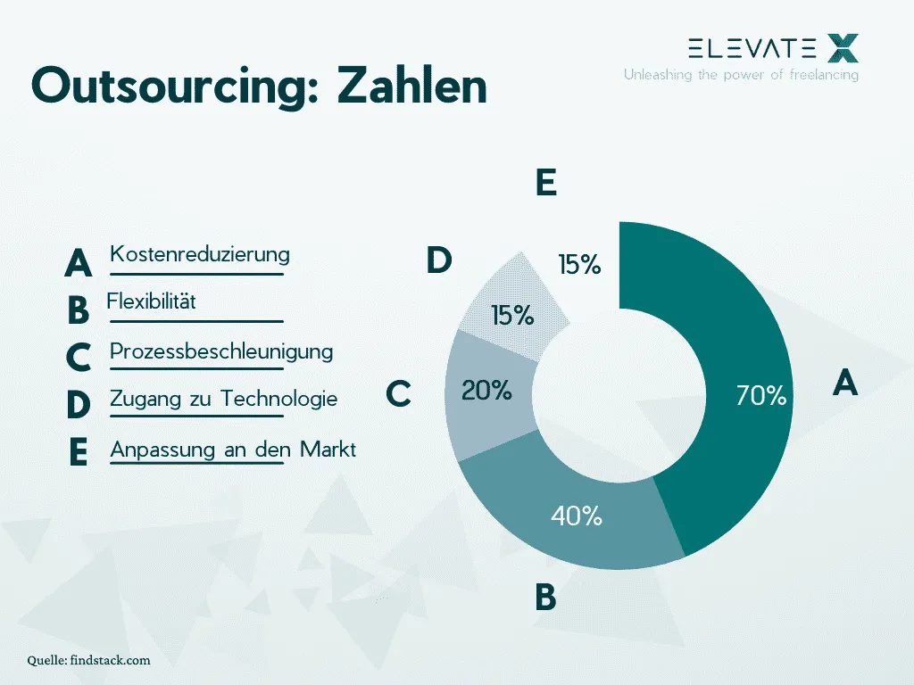 Illustration zum Thema Outsourcing, Nearshoring und Offshoring erklärt.