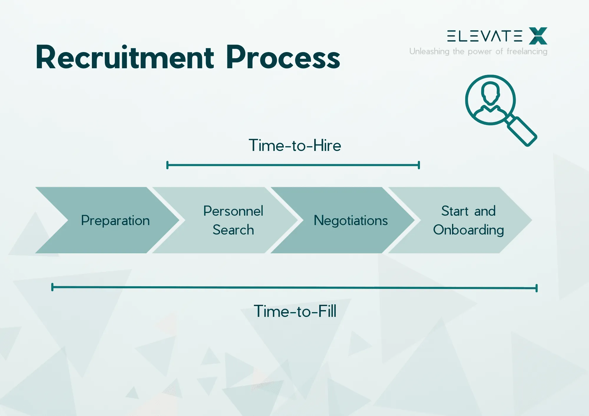 Image related to the article about What is Time-To-Hire and What Role Do Freelancers Play.