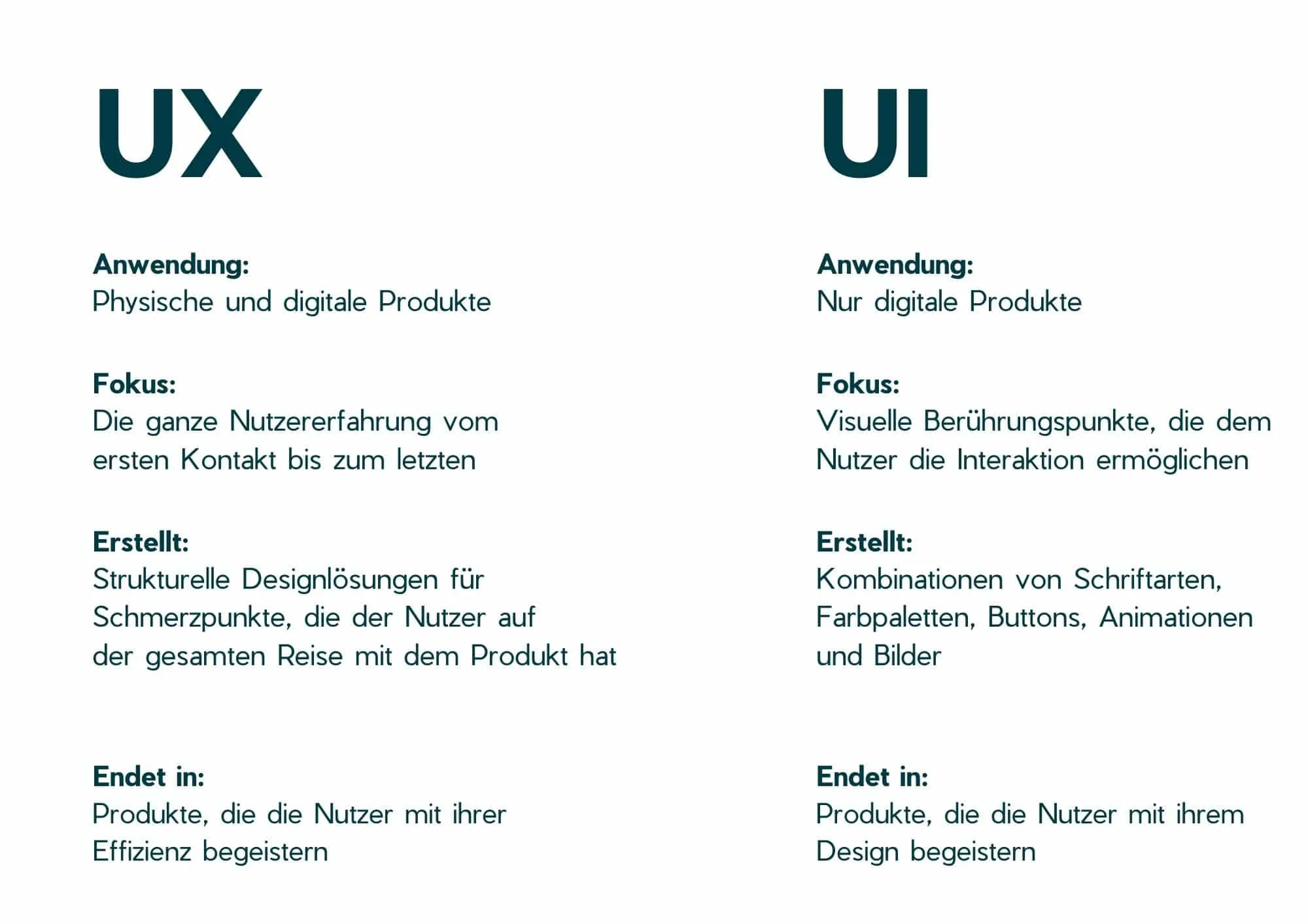 Diagramm zum Vergleich von UX- und UI-Design — UX umfasst die gesamte User Journey, UI konzentriert sich auf die Benutzeroberfläche.