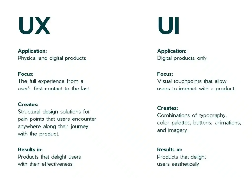 Diagram comparing UX and UI design — UX covers the full user journey while UI focuses on the interface layer.