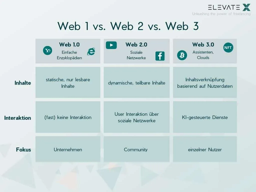 Illustration zum Thema Der Unterschied zwischen Web1, Web2 & Web3.