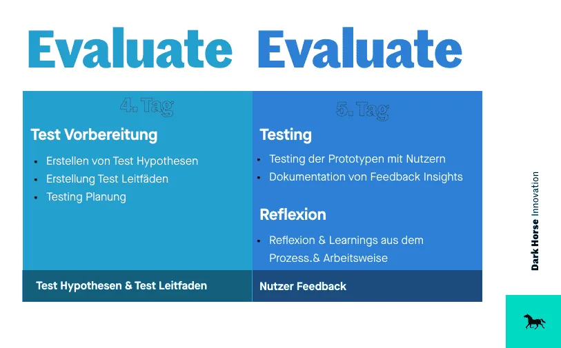 Illustration related to What is a Design Thinking Sprint in the section "Design Thinking Sprint as a vague recipe".