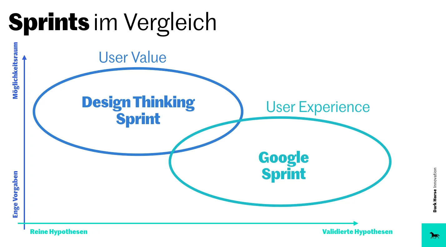 Image related to What is a Design Thinking Sprint.