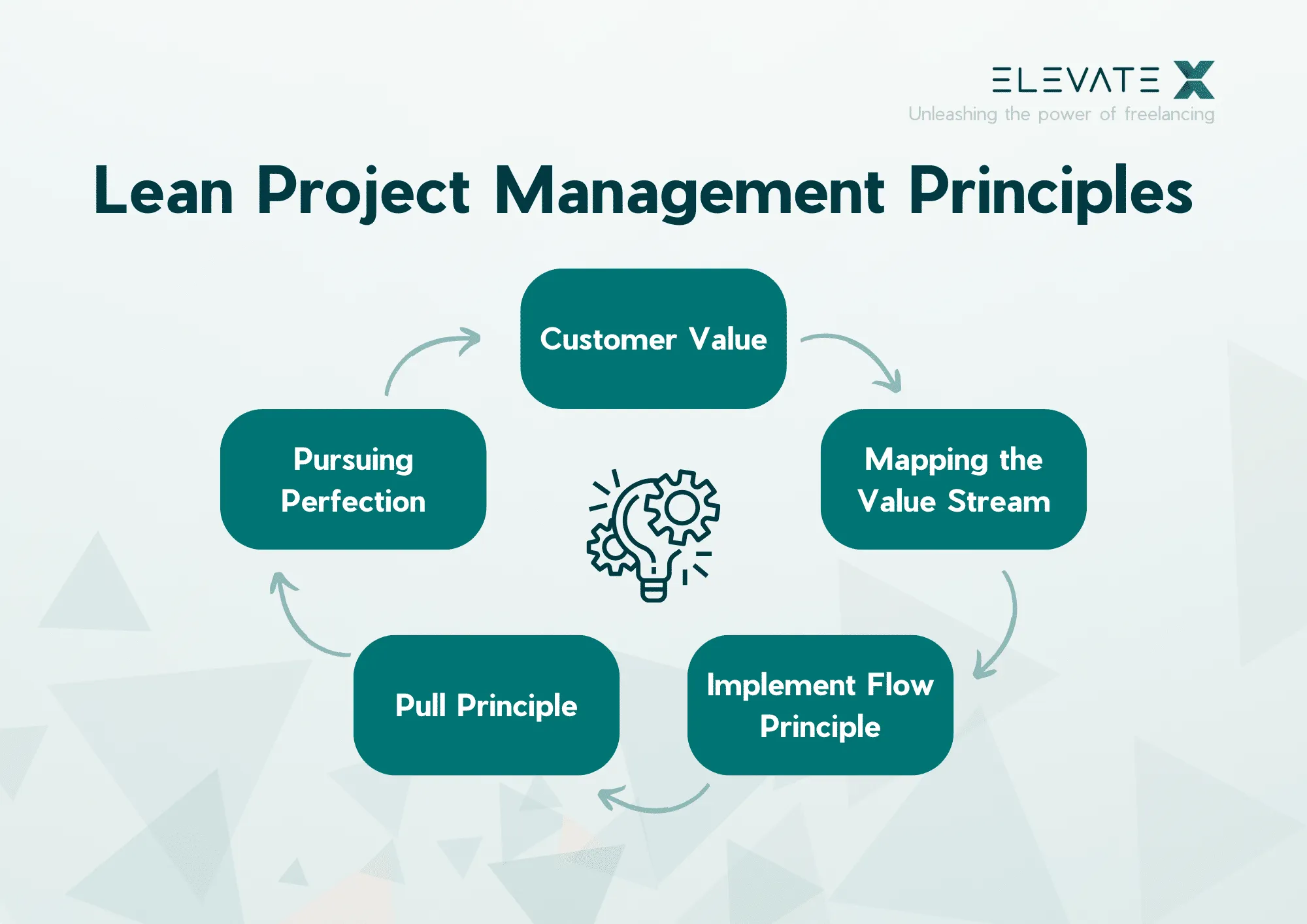 Image related to the article about What Is Lean Project Management.