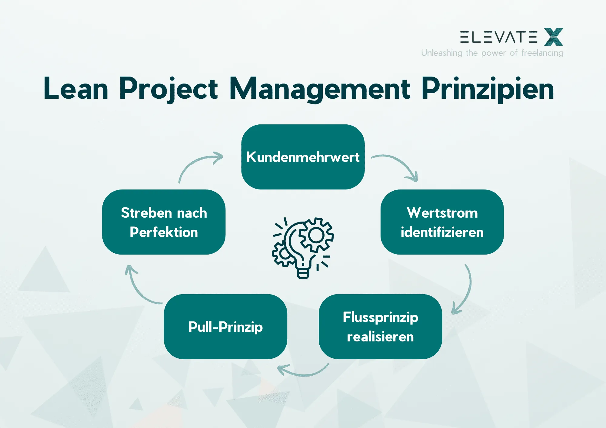 Illustration zum Thema Was ist Lean Project Management.
