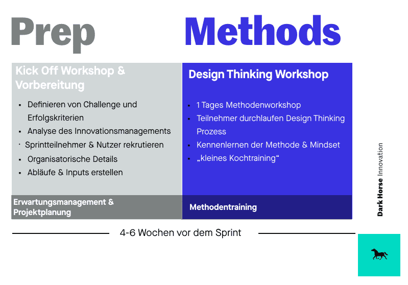 Design Thinking Kick Off Workshop & Vorbereitung und Methodentraining