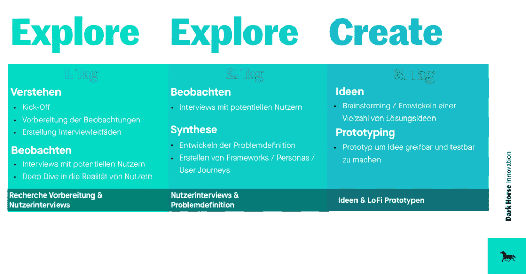 Design Thinking Sprint - Wir empfehlen außerdem, den Sprint in zwei Arbeitsblöcke aufzuteilen (3 Tage »Explore & Create« und 2 Tage »Evaluate«)