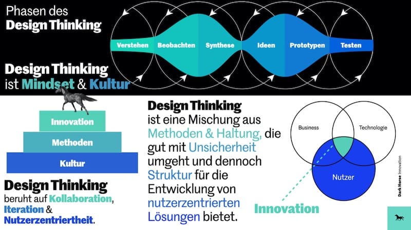 Design Thinking Mindset und Kultur