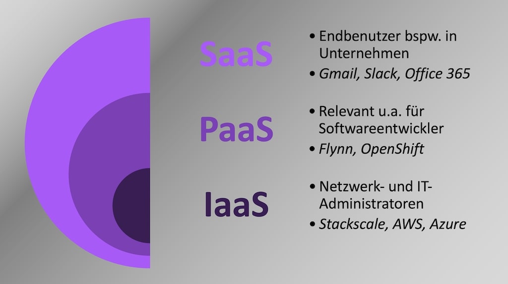 Cloud Computing Architektur