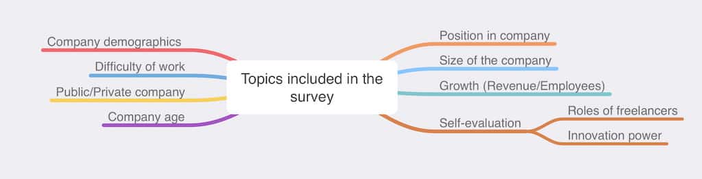 Survey topics