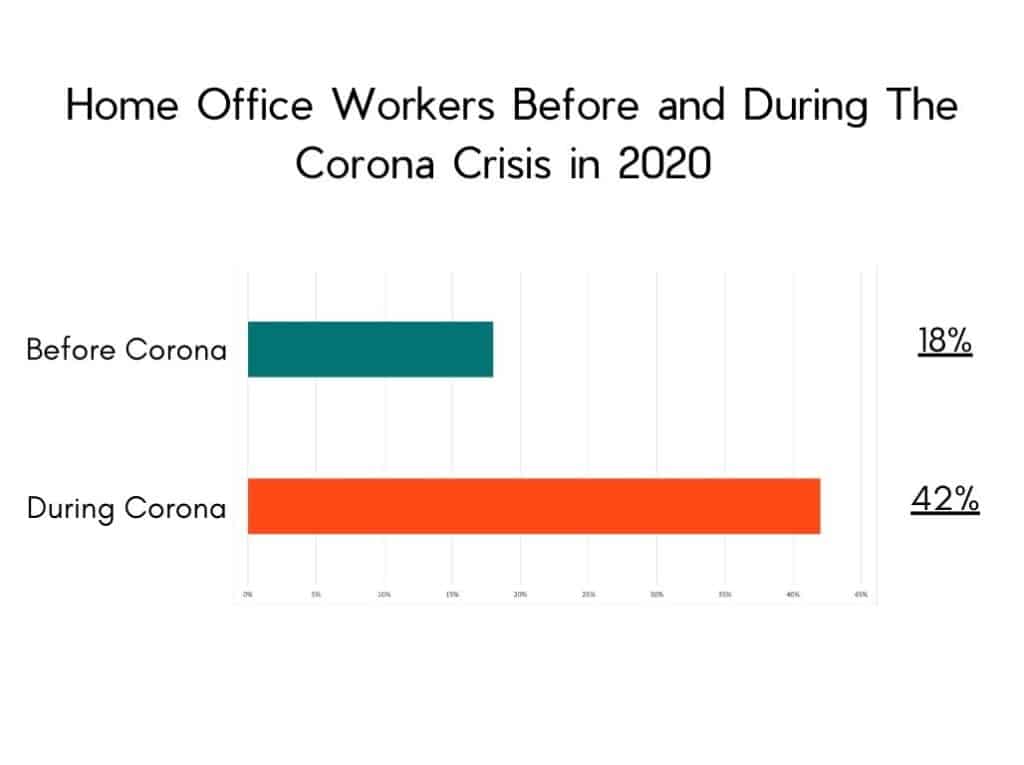 Home Office Workers Before and During The Corona Crisis in 2020