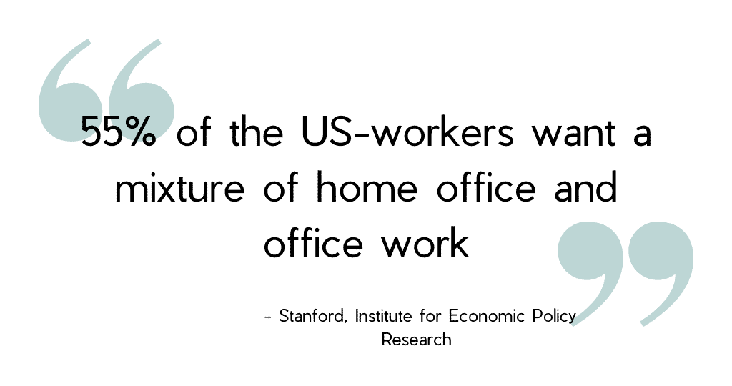 55% of the US-workers want a mixture of home office and office work.