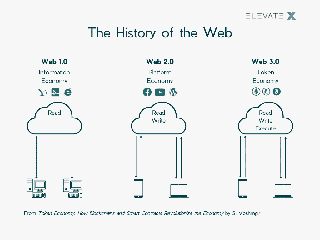 The History of the Web