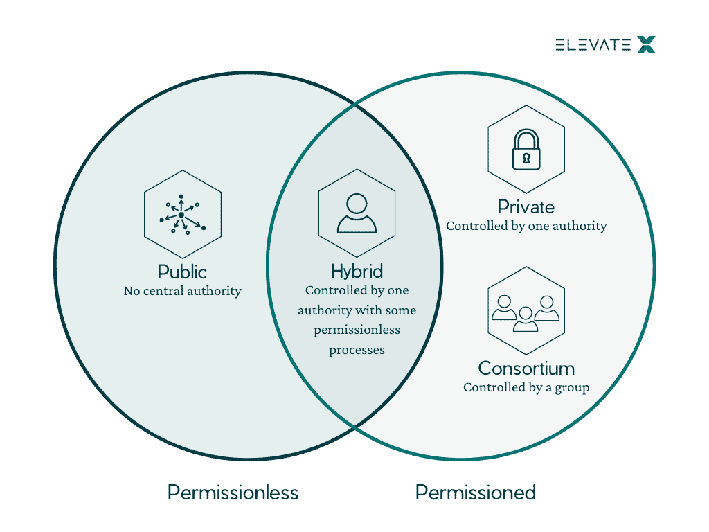Permissioned Blockchain: Controlled Access, Enhanced Security