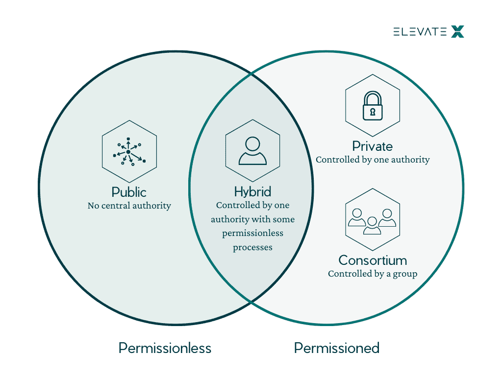 permissioned and public blockchain