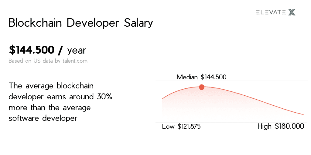 Salary of a Blockchain Developer