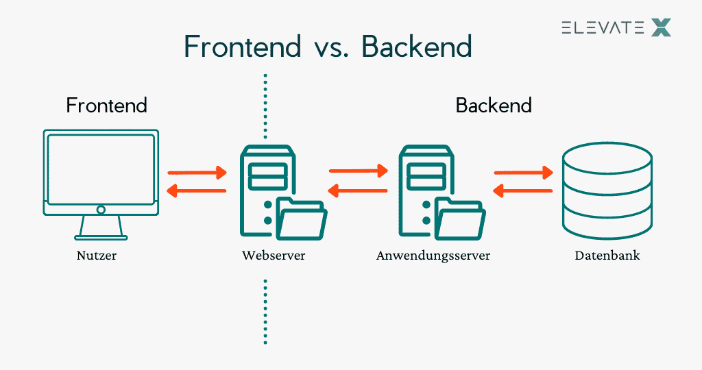 Frontend vs. Backend vs Full-Stack