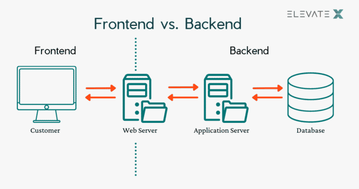 Frontend vs. Backend vs. Full-Stack - The Difference Explained