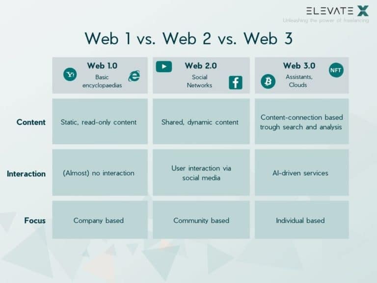 Web1, Web2, And Web3 - An Explainer (Update 2024)