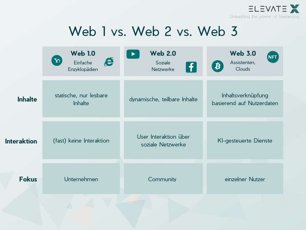 Web1 vs. Web2 vs. Web3 DE