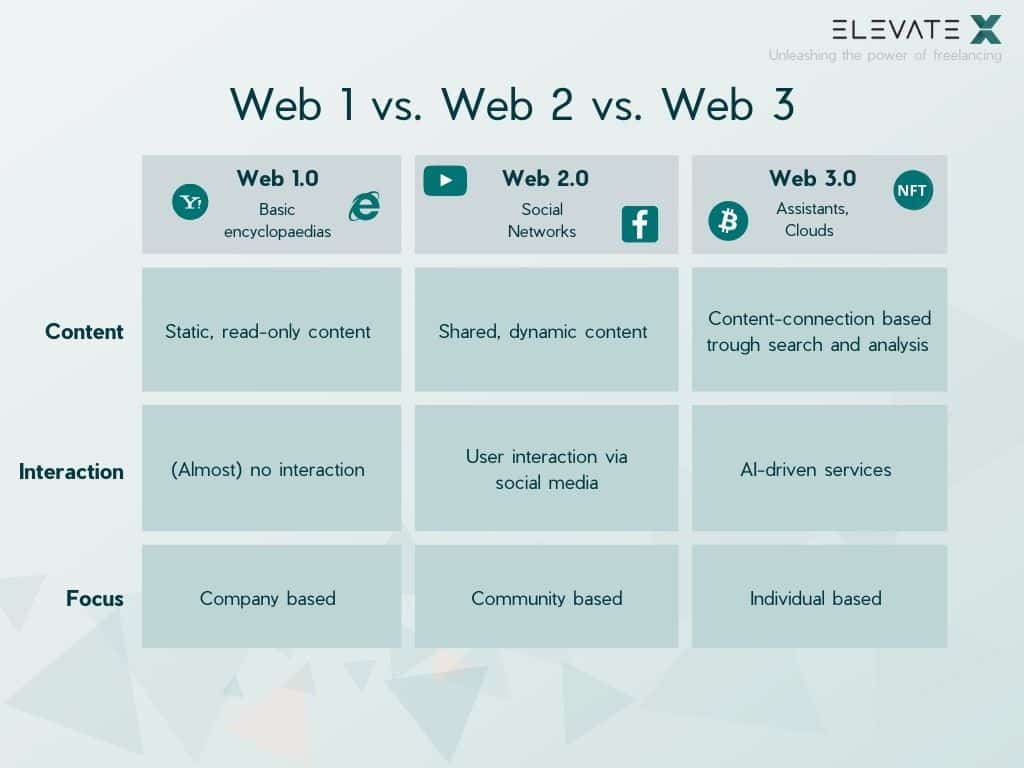 Web1 vs. Web2 vs. Web3