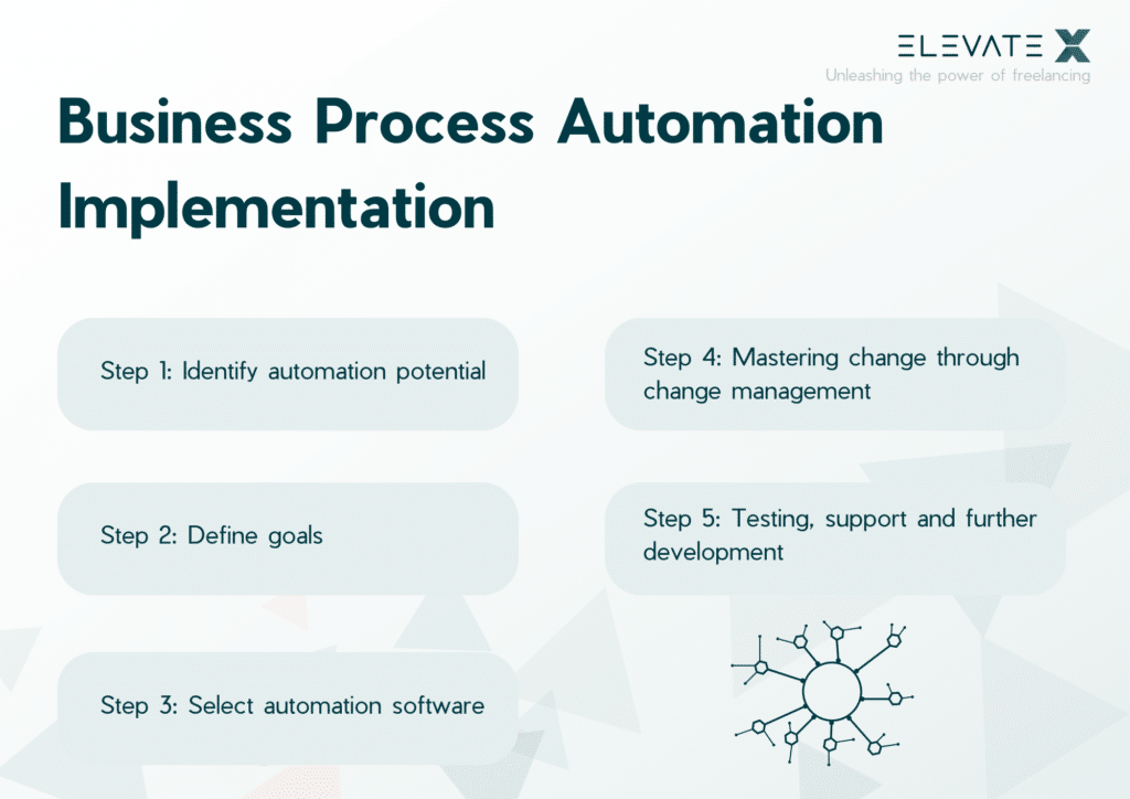 Business Process Automation Implementation