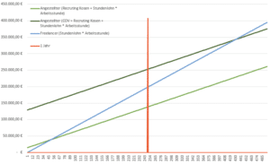 Freelancer Angestellter Kostenvergleich